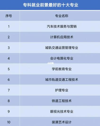 大专报考什么专业好就业图片 大专报考什么专业好就业图片